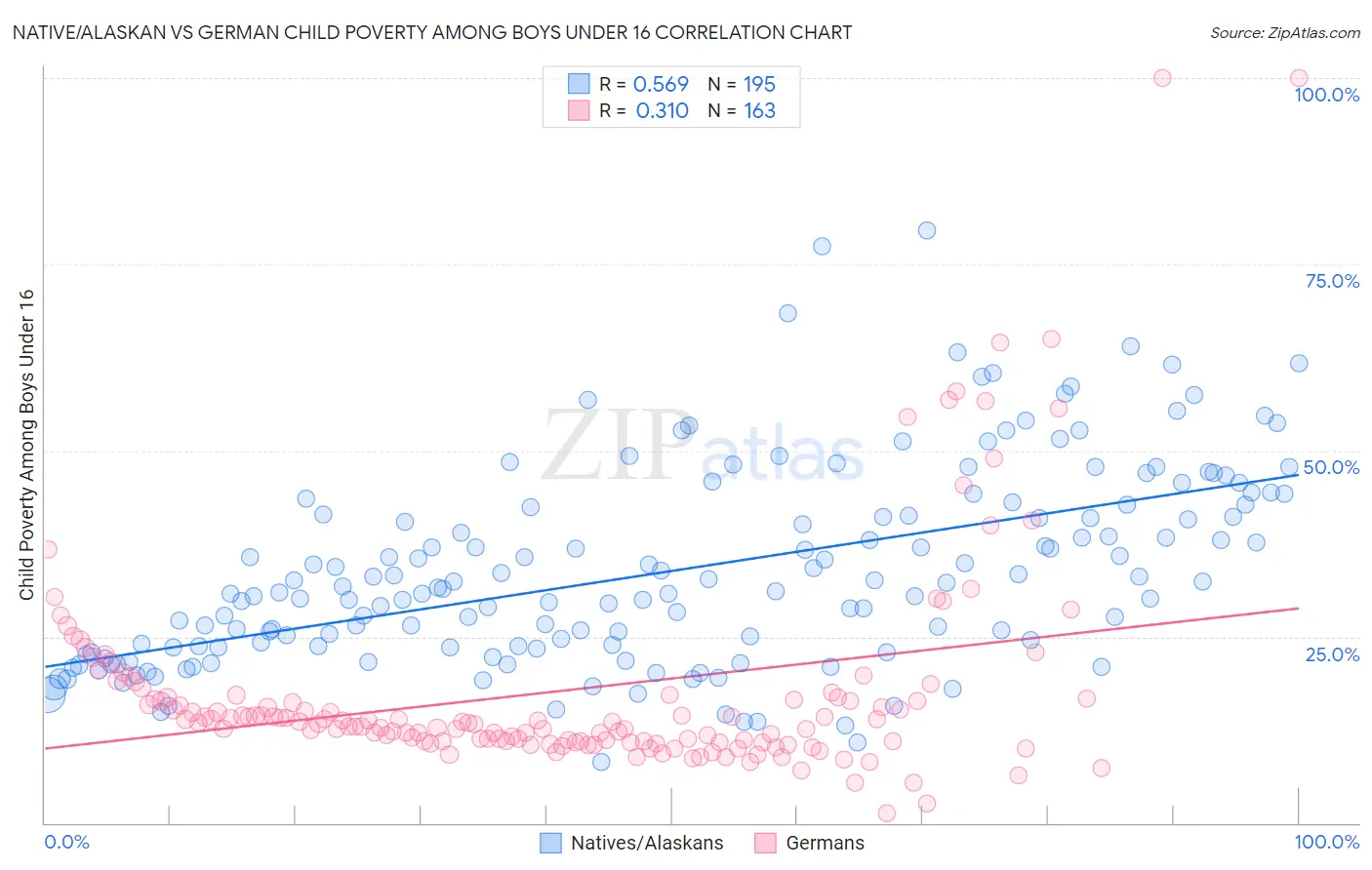 Native/Alaskan vs German Child Poverty Among Boys Under 16