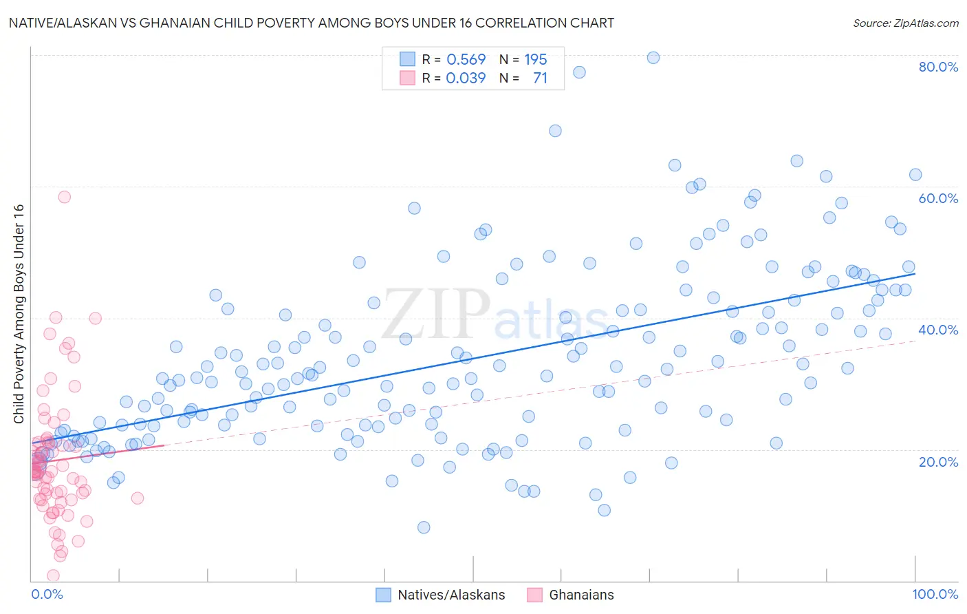 Native/Alaskan vs Ghanaian Child Poverty Among Boys Under 16