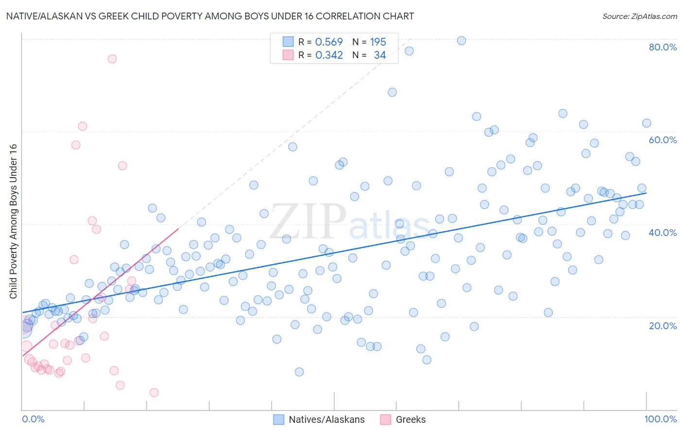 Native/Alaskan vs Greek Child Poverty Among Boys Under 16