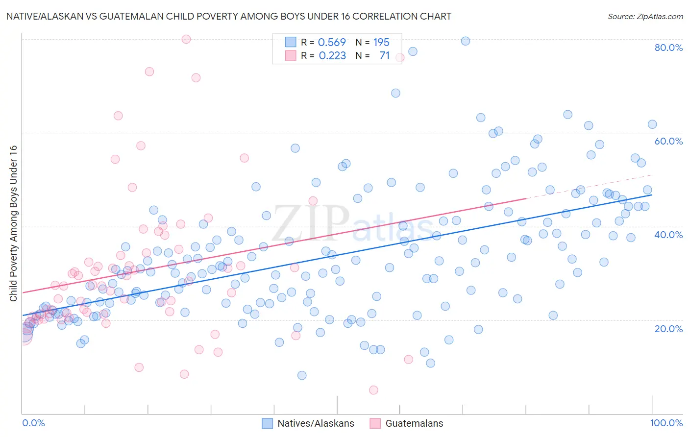 Native/Alaskan vs Guatemalan Child Poverty Among Boys Under 16