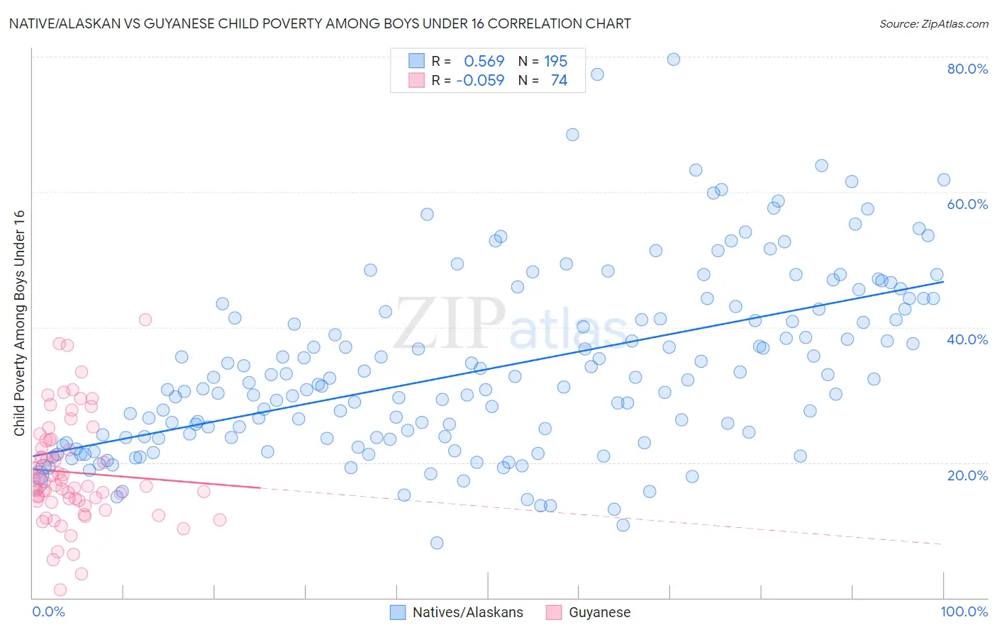 Native/Alaskan vs Guyanese Child Poverty Among Boys Under 16