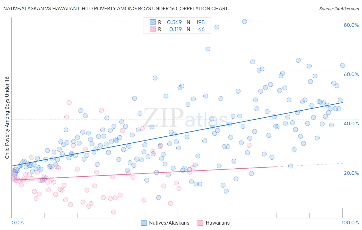 Native/Alaskan vs Hawaiian Child Poverty Among Boys Under 16