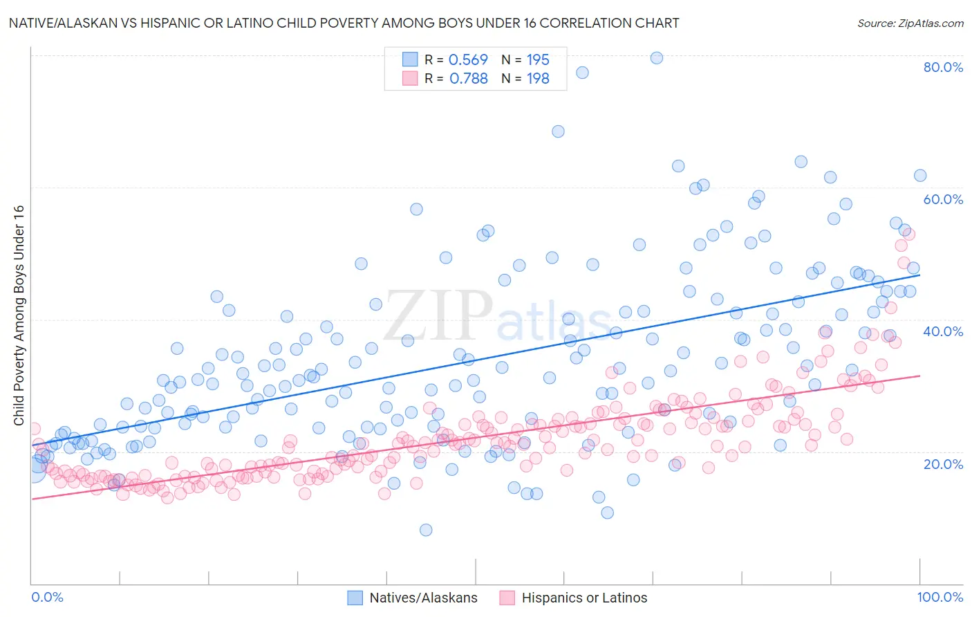 Native/Alaskan vs Hispanic or Latino Child Poverty Among Boys Under 16