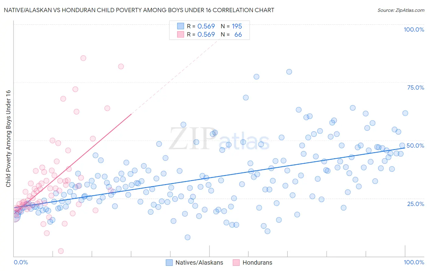 Native/Alaskan vs Honduran Child Poverty Among Boys Under 16
