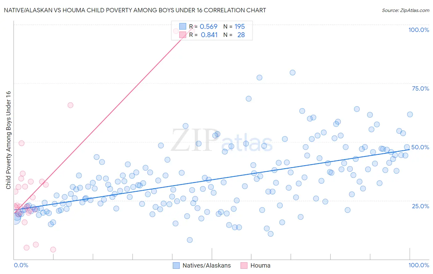 Native/Alaskan vs Houma Child Poverty Among Boys Under 16