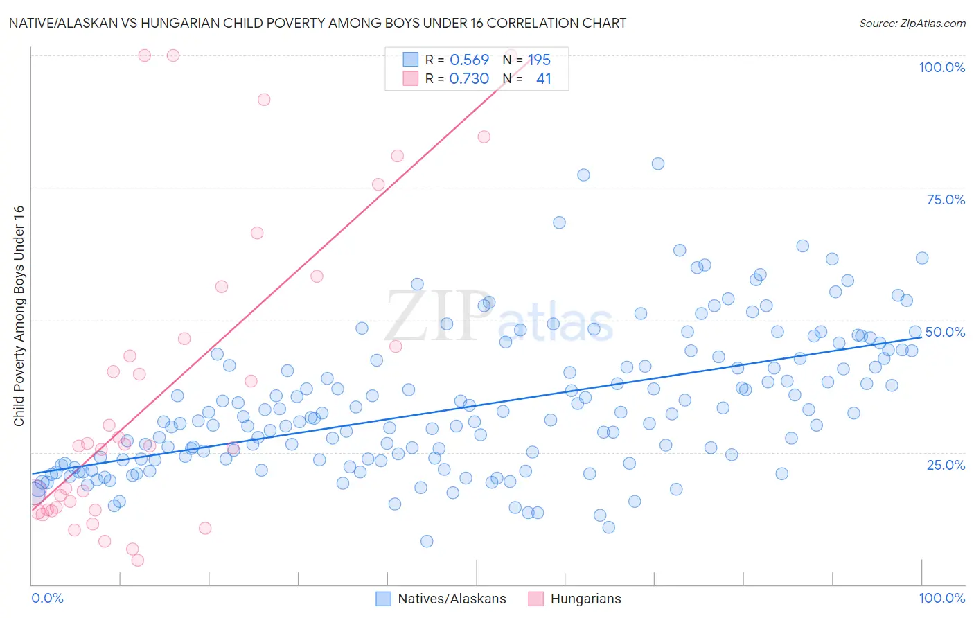 Native/Alaskan vs Hungarian Child Poverty Among Boys Under 16