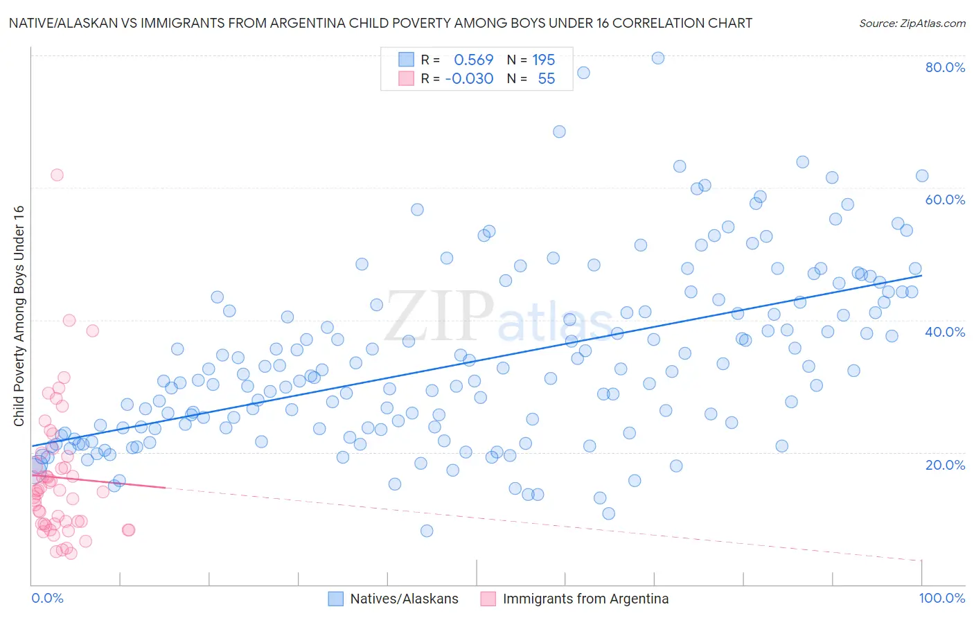 Native/Alaskan vs Immigrants from Argentina Child Poverty Among Boys Under 16