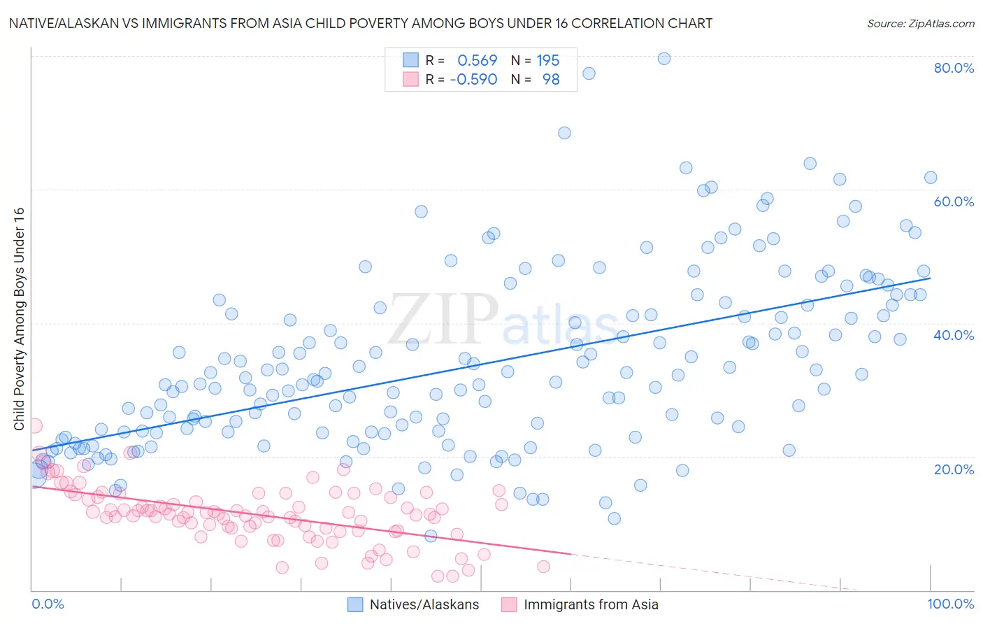 Native/Alaskan vs Immigrants from Asia Child Poverty Among Boys Under 16