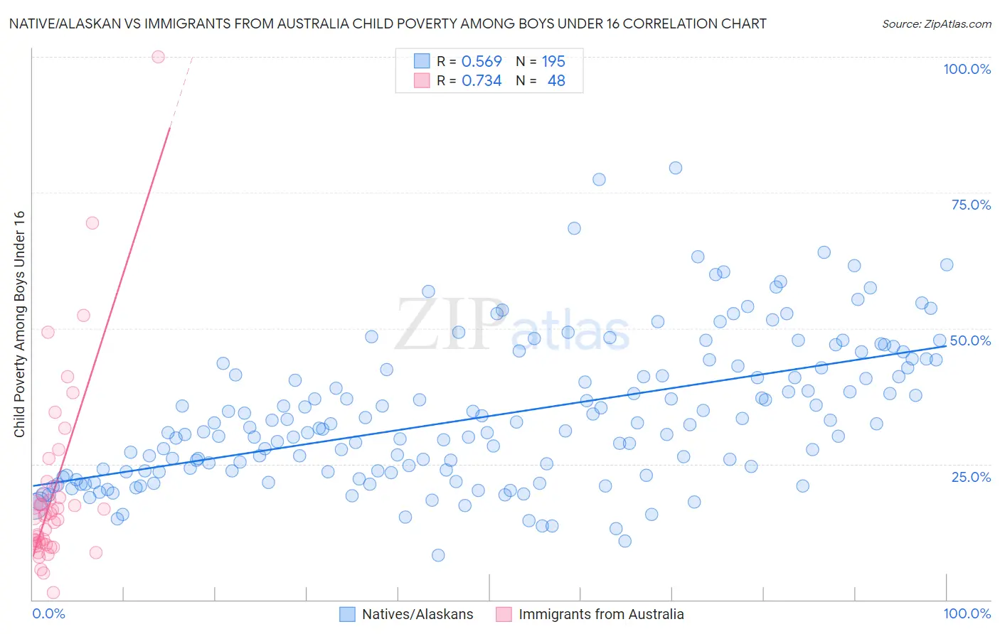 Native/Alaskan vs Immigrants from Australia Child Poverty Among Boys Under 16