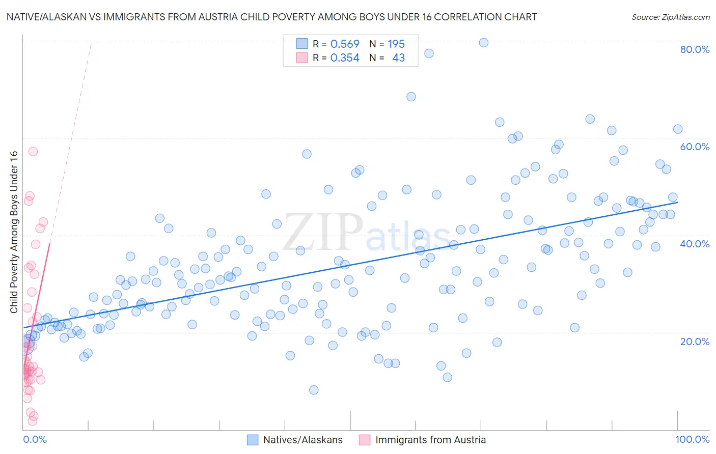 Native/Alaskan vs Immigrants from Austria Child Poverty Among Boys Under 16