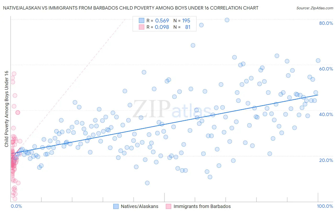 Native/Alaskan vs Immigrants from Barbados Child Poverty Among Boys Under 16