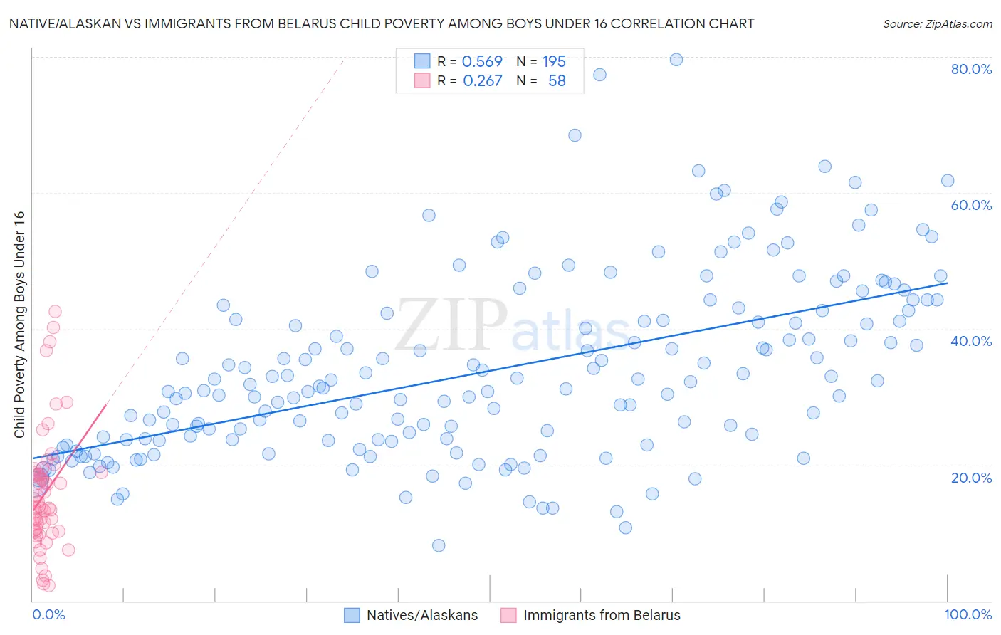 Native/Alaskan vs Immigrants from Belarus Child Poverty Among Boys Under 16