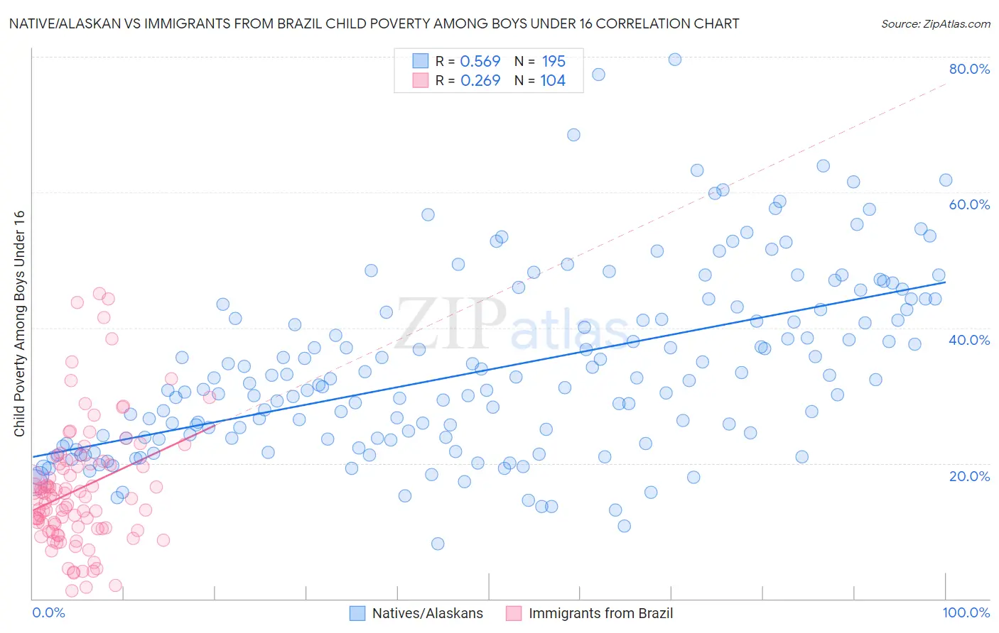 Native/Alaskan vs Immigrants from Brazil Child Poverty Among Boys Under 16