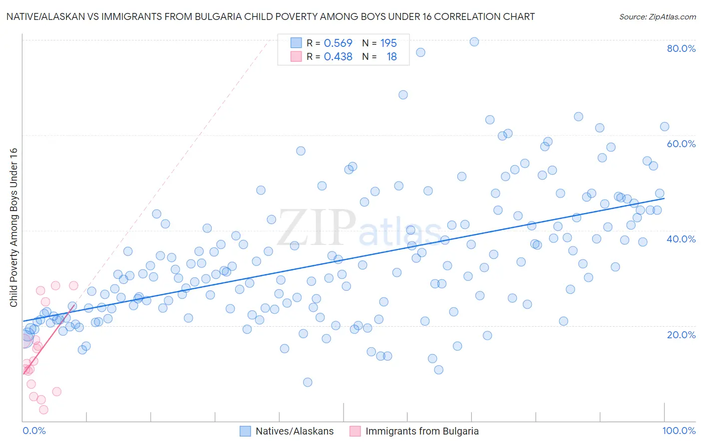Native/Alaskan vs Immigrants from Bulgaria Child Poverty Among Boys Under 16