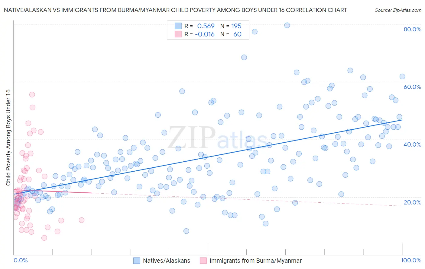 Native/Alaskan vs Immigrants from Burma/Myanmar Child Poverty Among Boys Under 16