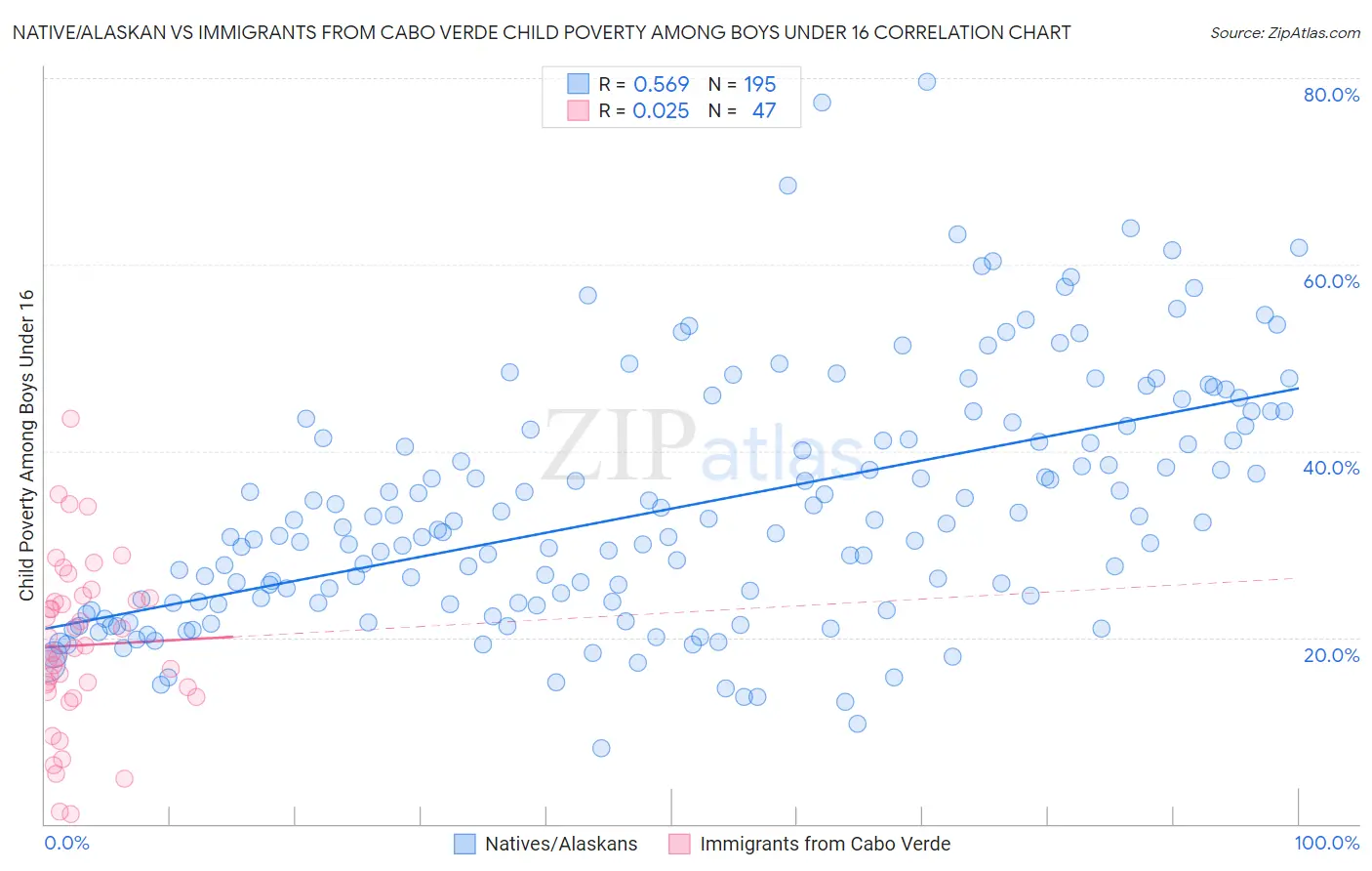 Native/Alaskan vs Immigrants from Cabo Verde Child Poverty Among Boys Under 16