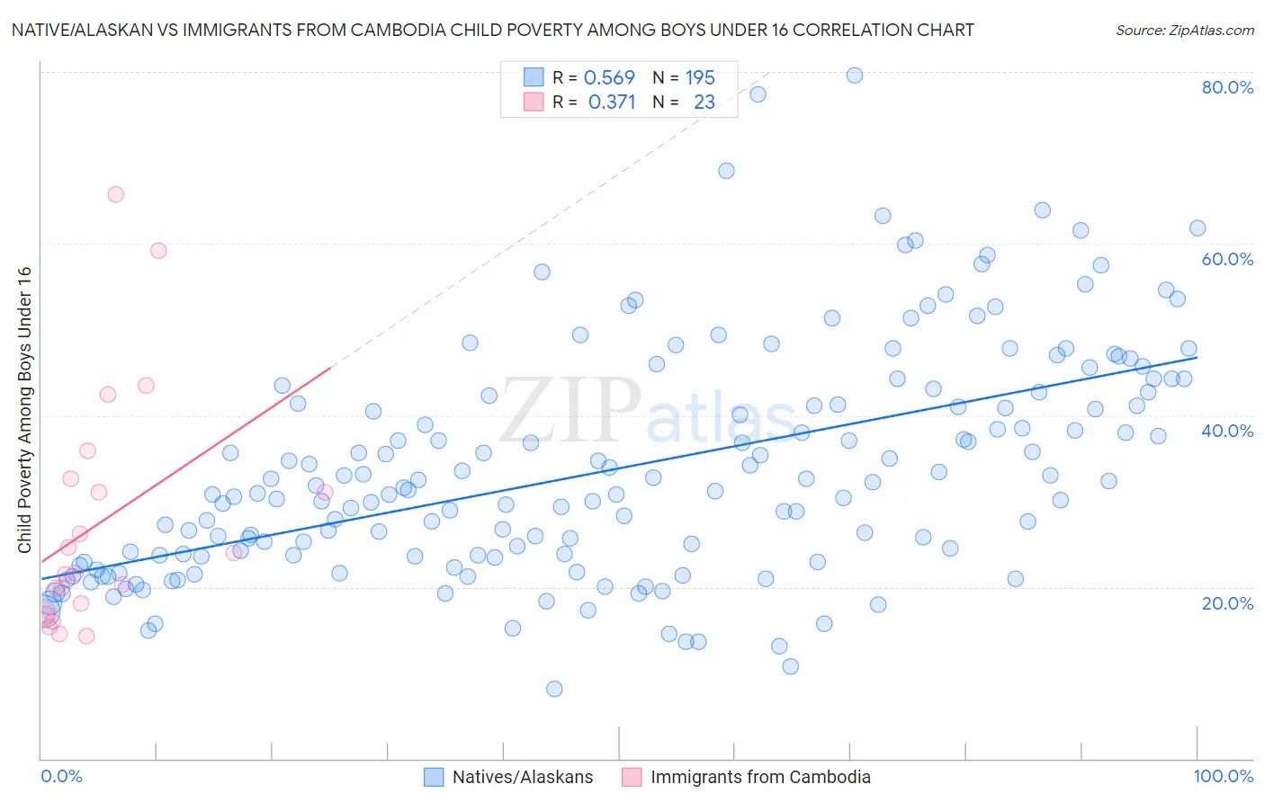 Native/Alaskan vs Immigrants from Cambodia Child Poverty Among Boys Under 16