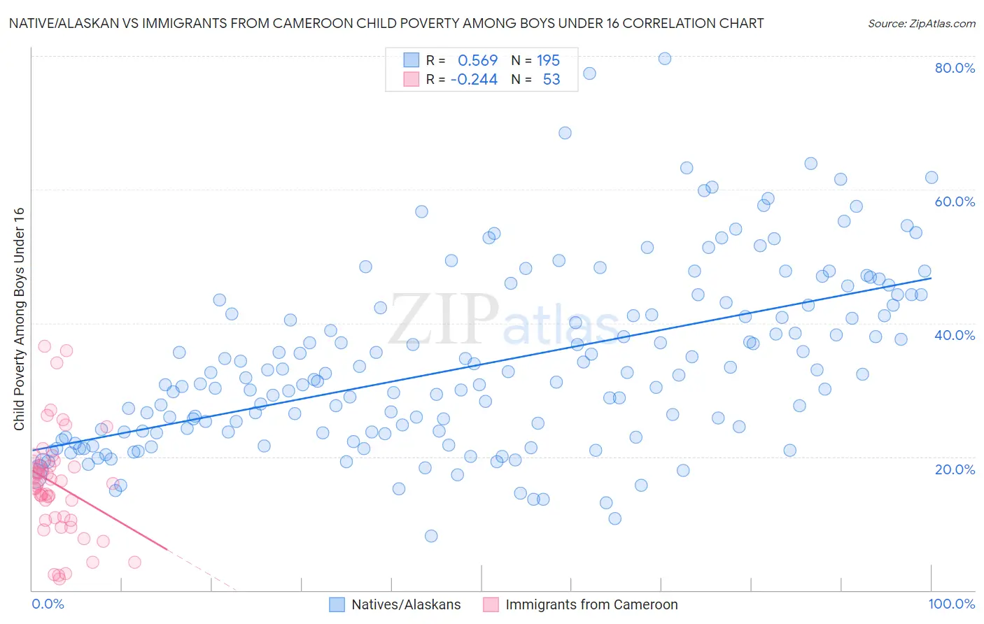 Native/Alaskan vs Immigrants from Cameroon Child Poverty Among Boys Under 16