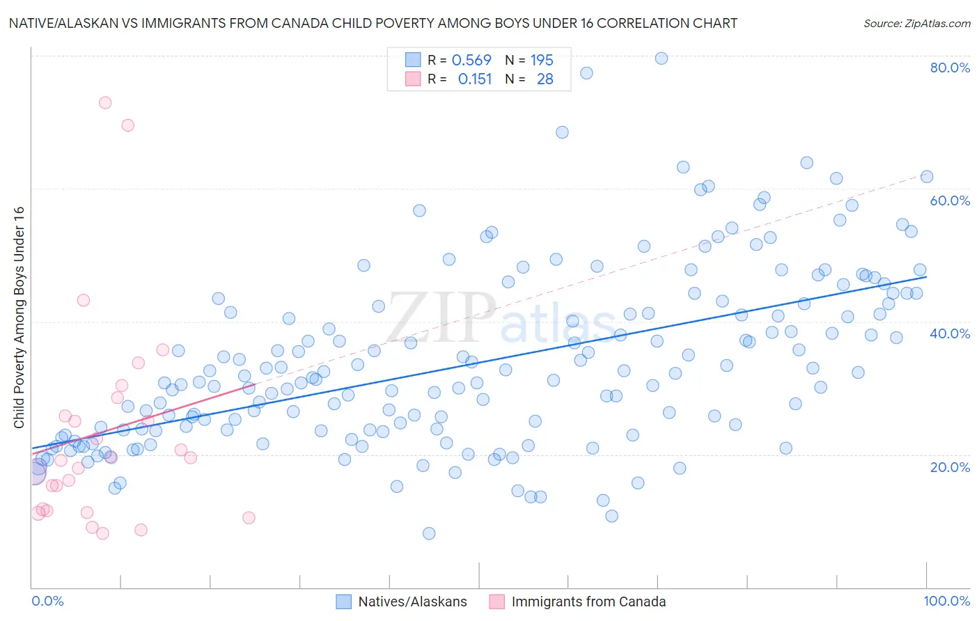 Native/Alaskan vs Immigrants from Canada Child Poverty Among Boys Under 16