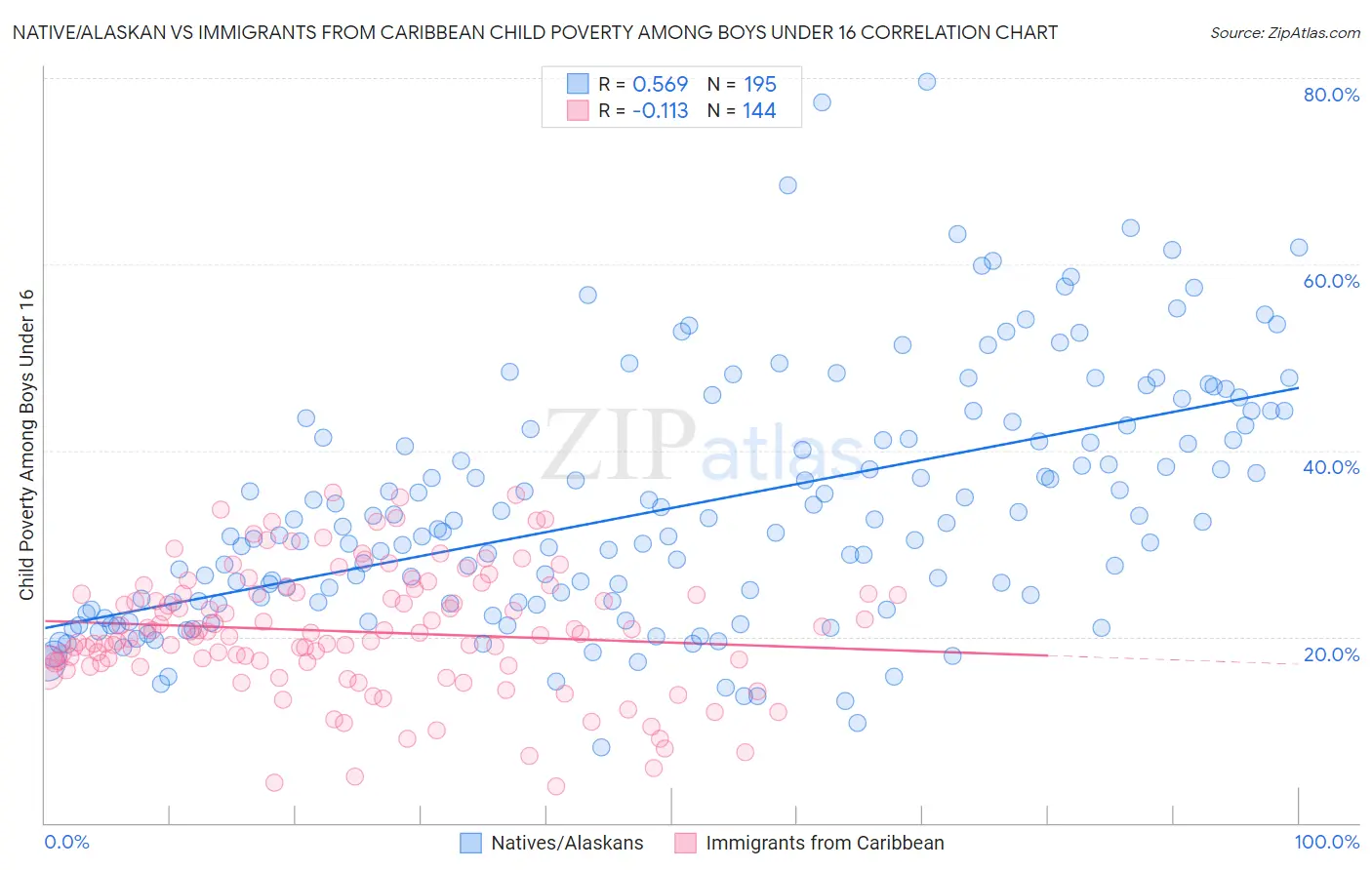Native/Alaskan vs Immigrants from Caribbean Child Poverty Among Boys Under 16