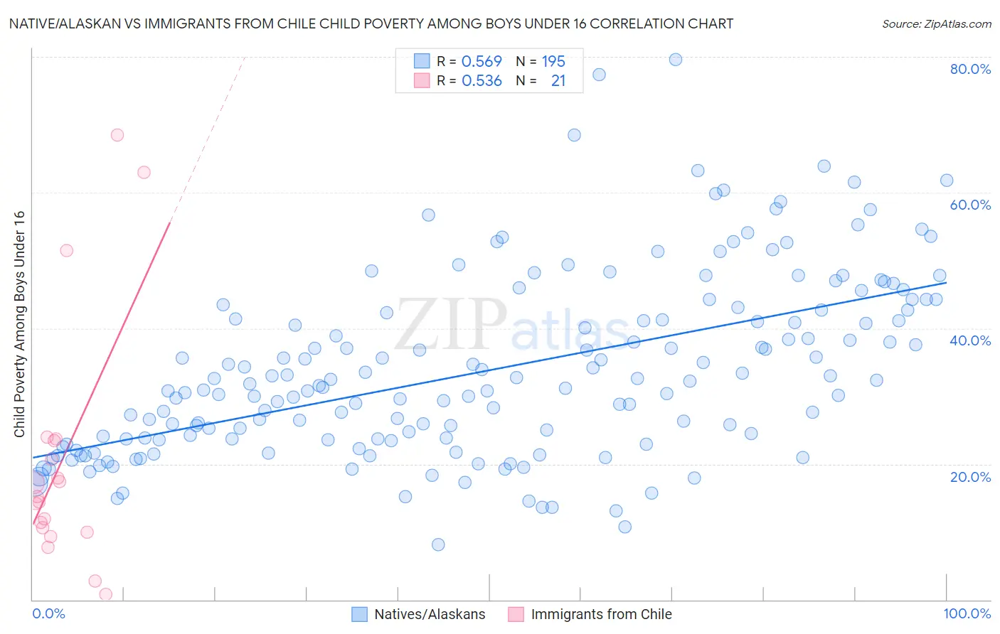 Native/Alaskan vs Immigrants from Chile Child Poverty Among Boys Under 16