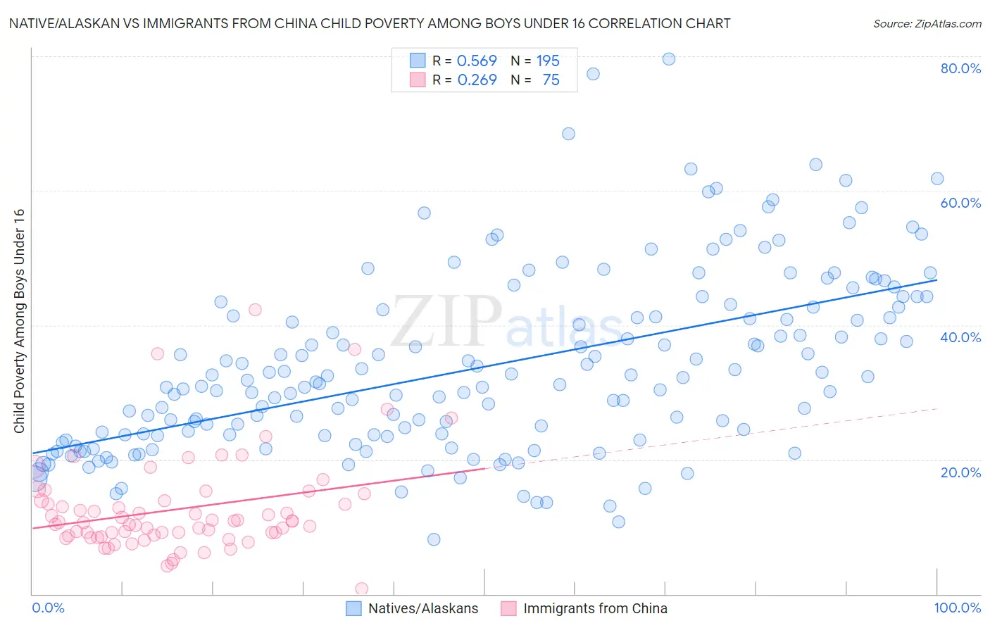 Native/Alaskan vs Immigrants from China Child Poverty Among Boys Under 16