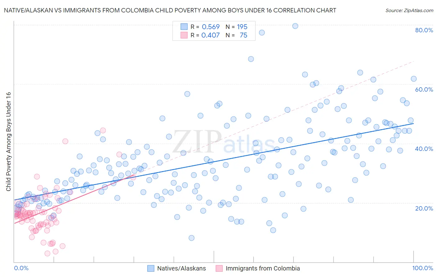 Native/Alaskan vs Immigrants from Colombia Child Poverty Among Boys Under 16