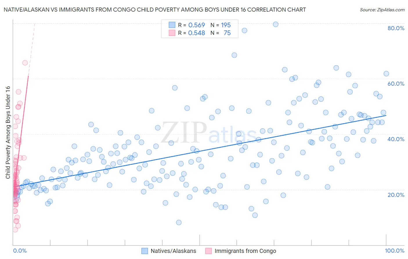 Native/Alaskan vs Immigrants from Congo Child Poverty Among Boys Under 16