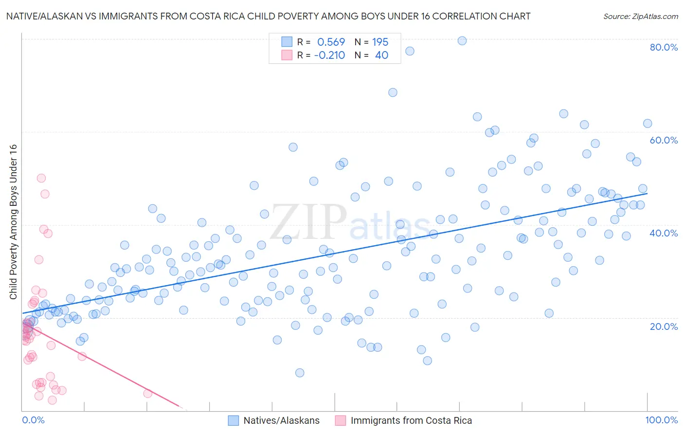 Native/Alaskan vs Immigrants from Costa Rica Child Poverty Among Boys Under 16