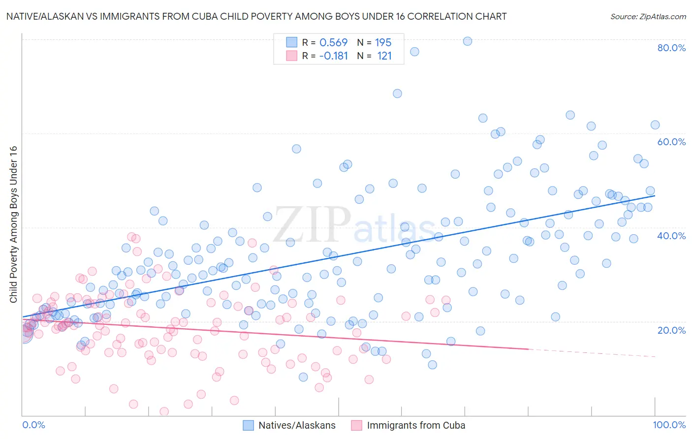 Native/Alaskan vs Immigrants from Cuba Child Poverty Among Boys Under 16