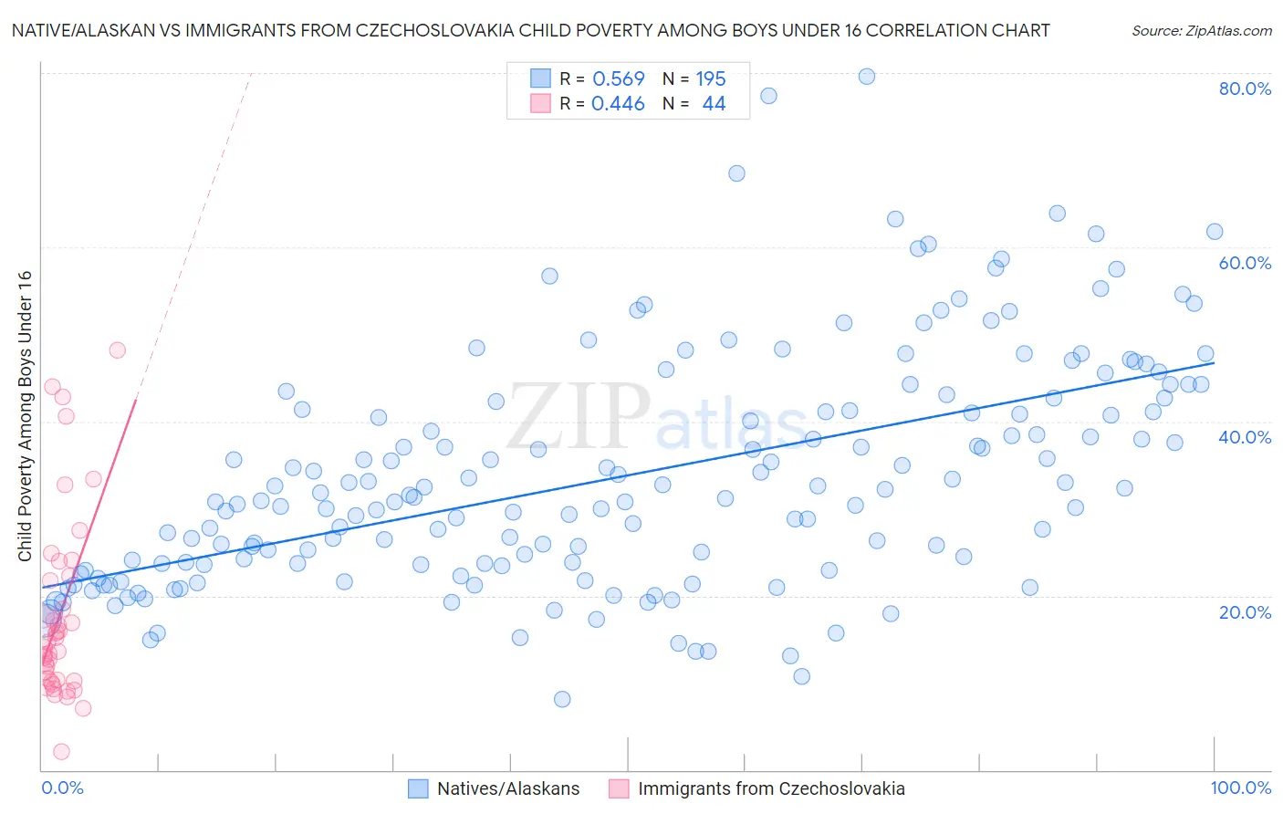 Native/Alaskan vs Immigrants from Czechoslovakia Child Poverty Among Boys Under 16