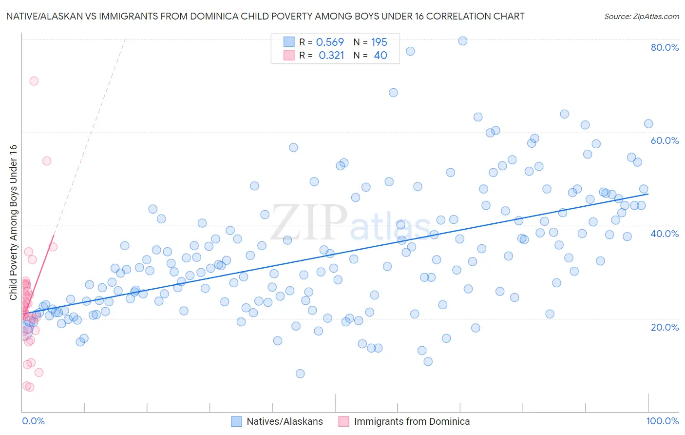 Native/Alaskan vs Immigrants from Dominica Child Poverty Among Boys Under 16