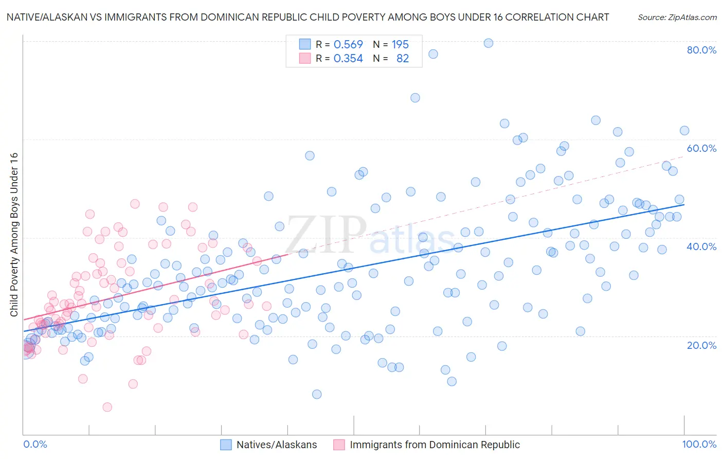 Native/Alaskan vs Immigrants from Dominican Republic Child Poverty Among Boys Under 16