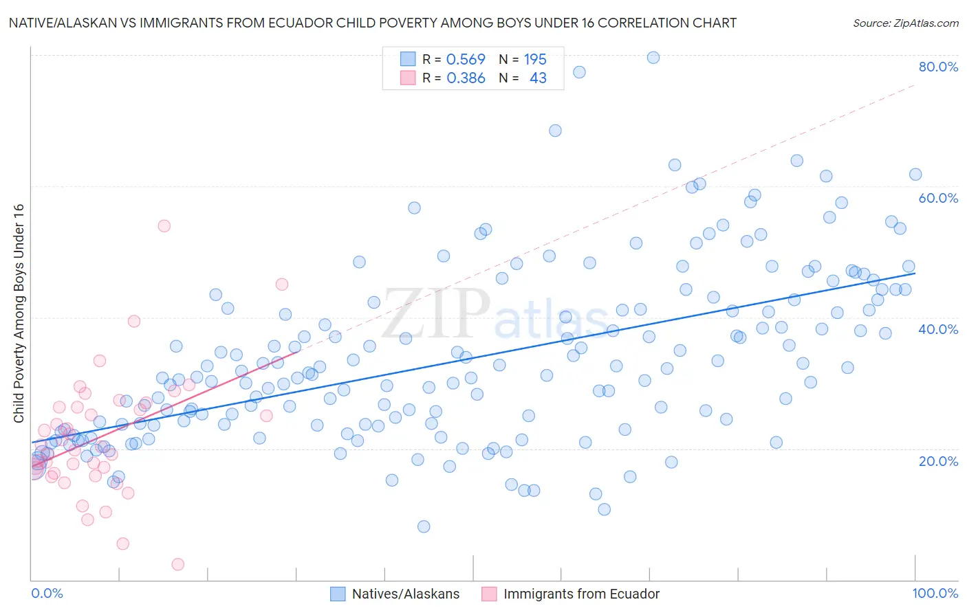 Native/Alaskan vs Immigrants from Ecuador Child Poverty Among Boys Under 16