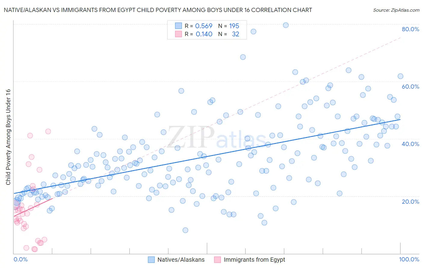 Native/Alaskan vs Immigrants from Egypt Child Poverty Among Boys Under 16