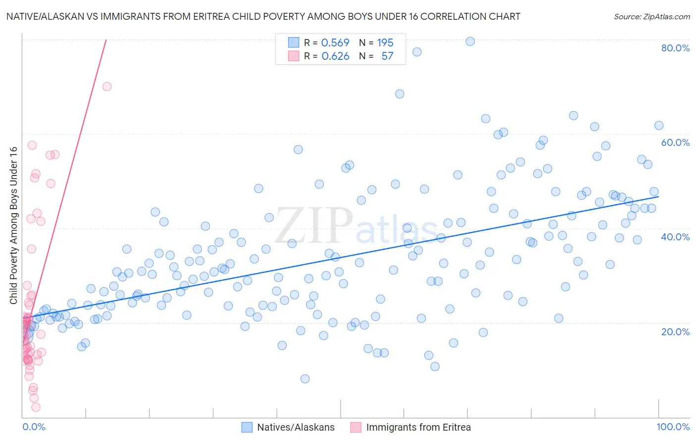 Native/Alaskan vs Immigrants from Eritrea Child Poverty Among Boys Under 16