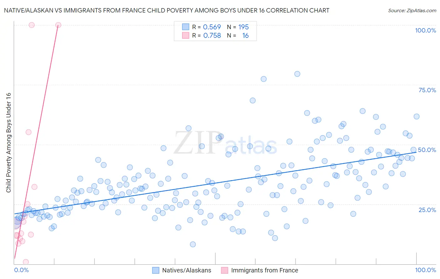 Native/Alaskan vs Immigrants from France Child Poverty Among Boys Under 16