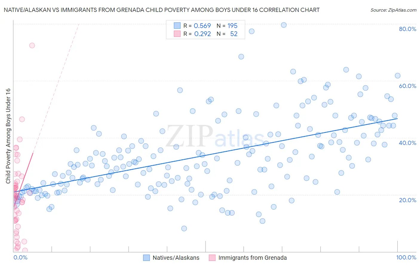 Native/Alaskan vs Immigrants from Grenada Child Poverty Among Boys Under 16