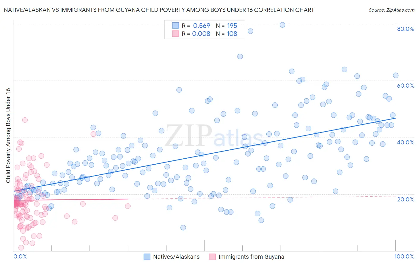 Native/Alaskan vs Immigrants from Guyana Child Poverty Among Boys Under 16