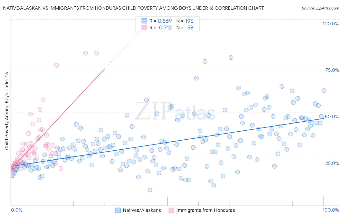 Native/Alaskan vs Immigrants from Honduras Child Poverty Among Boys Under 16