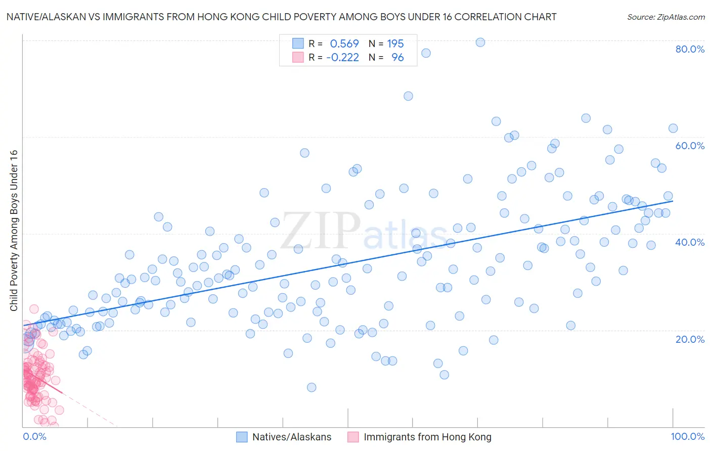 Native/Alaskan vs Immigrants from Hong Kong Child Poverty Among Boys Under 16