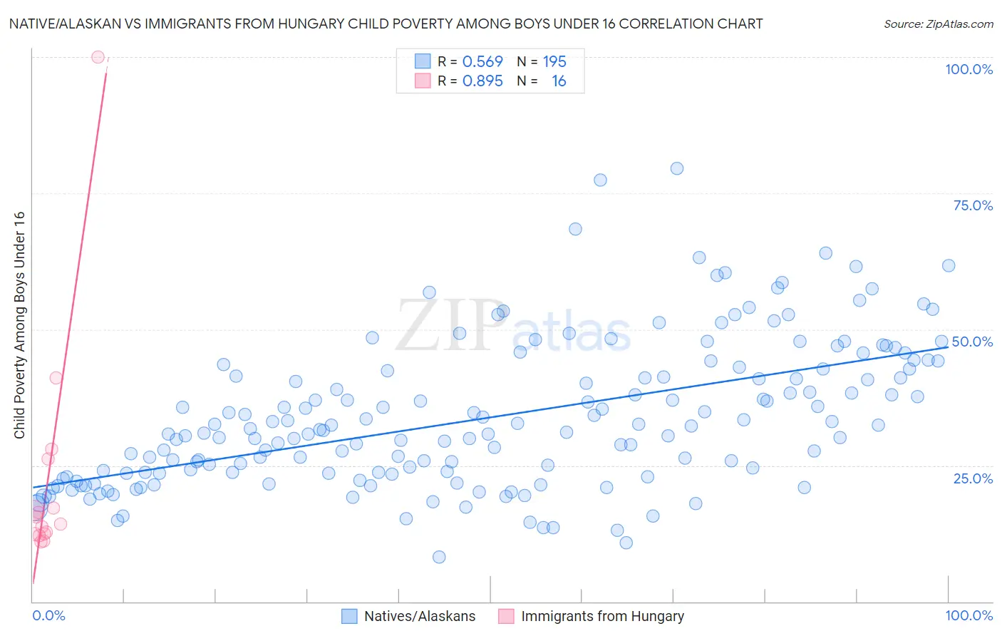 Native/Alaskan vs Immigrants from Hungary Child Poverty Among Boys Under 16