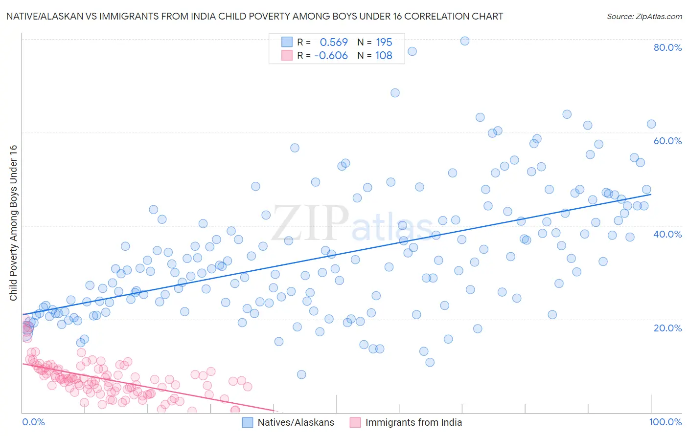 Native/Alaskan vs Immigrants from India Child Poverty Among Boys Under 16