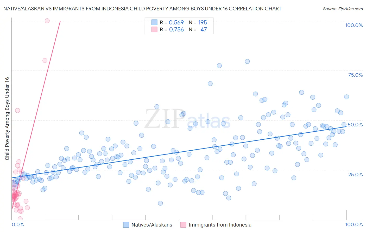 Native/Alaskan vs Immigrants from Indonesia Child Poverty Among Boys Under 16