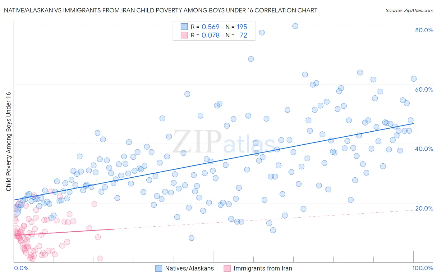 Native/Alaskan vs Immigrants from Iran Child Poverty Among Boys Under 16