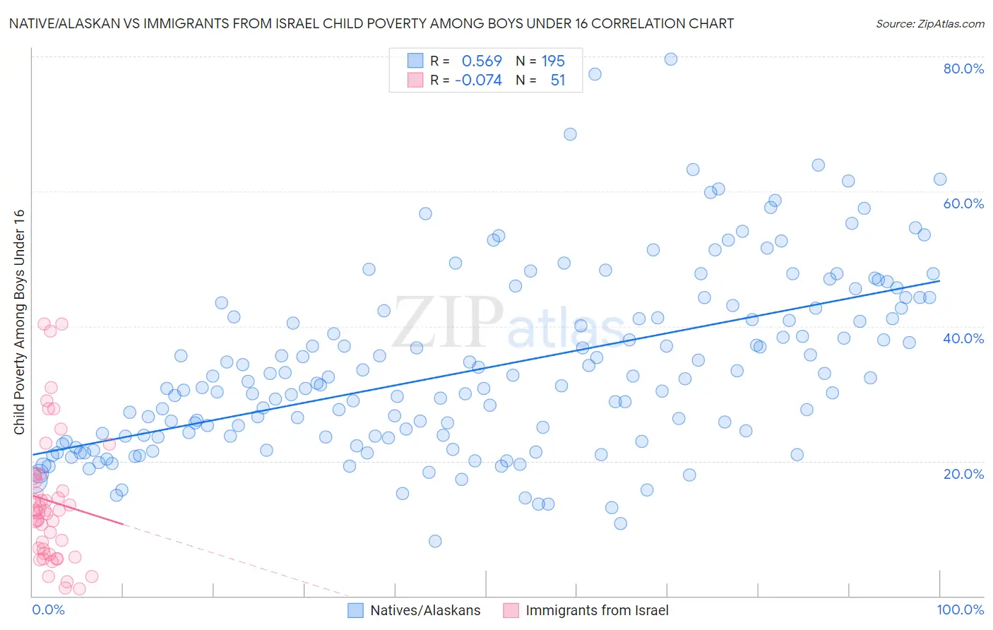 Native/Alaskan vs Immigrants from Israel Child Poverty Among Boys Under 16