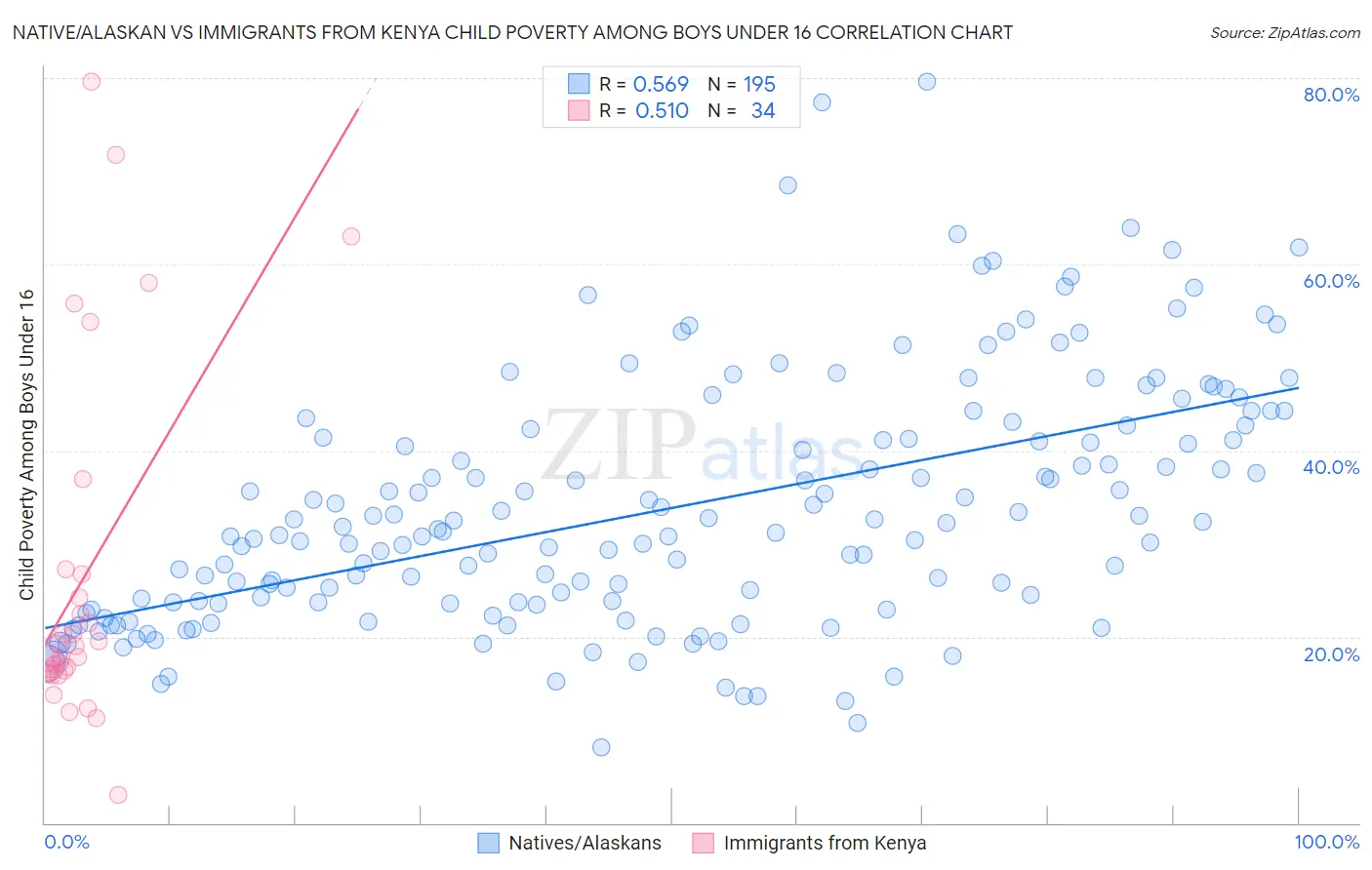 Native/Alaskan vs Immigrants from Kenya Child Poverty Among Boys Under 16