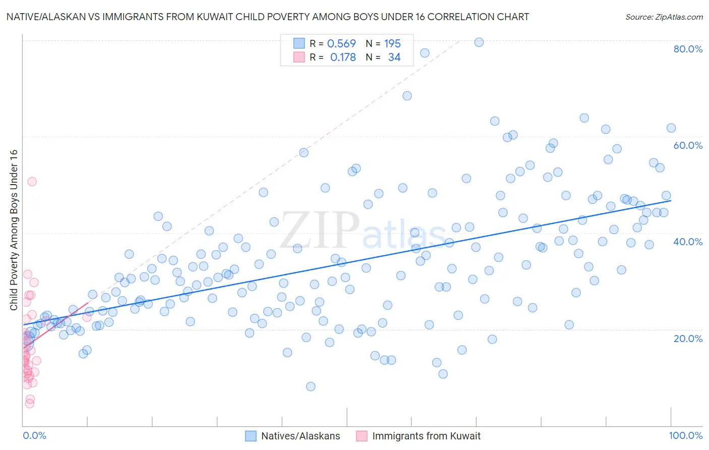 Native/Alaskan vs Immigrants from Kuwait Child Poverty Among Boys Under 16