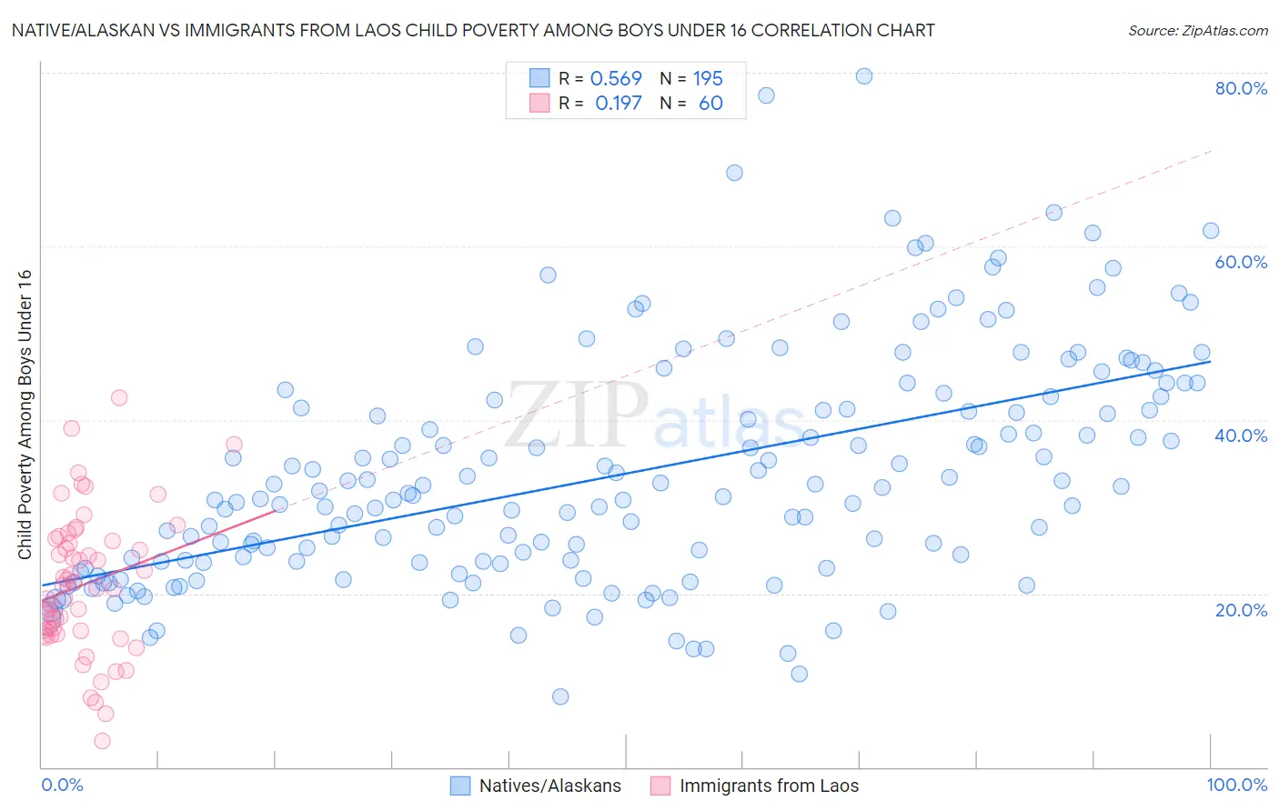 Native/Alaskan vs Immigrants from Laos Child Poverty Among Boys Under 16