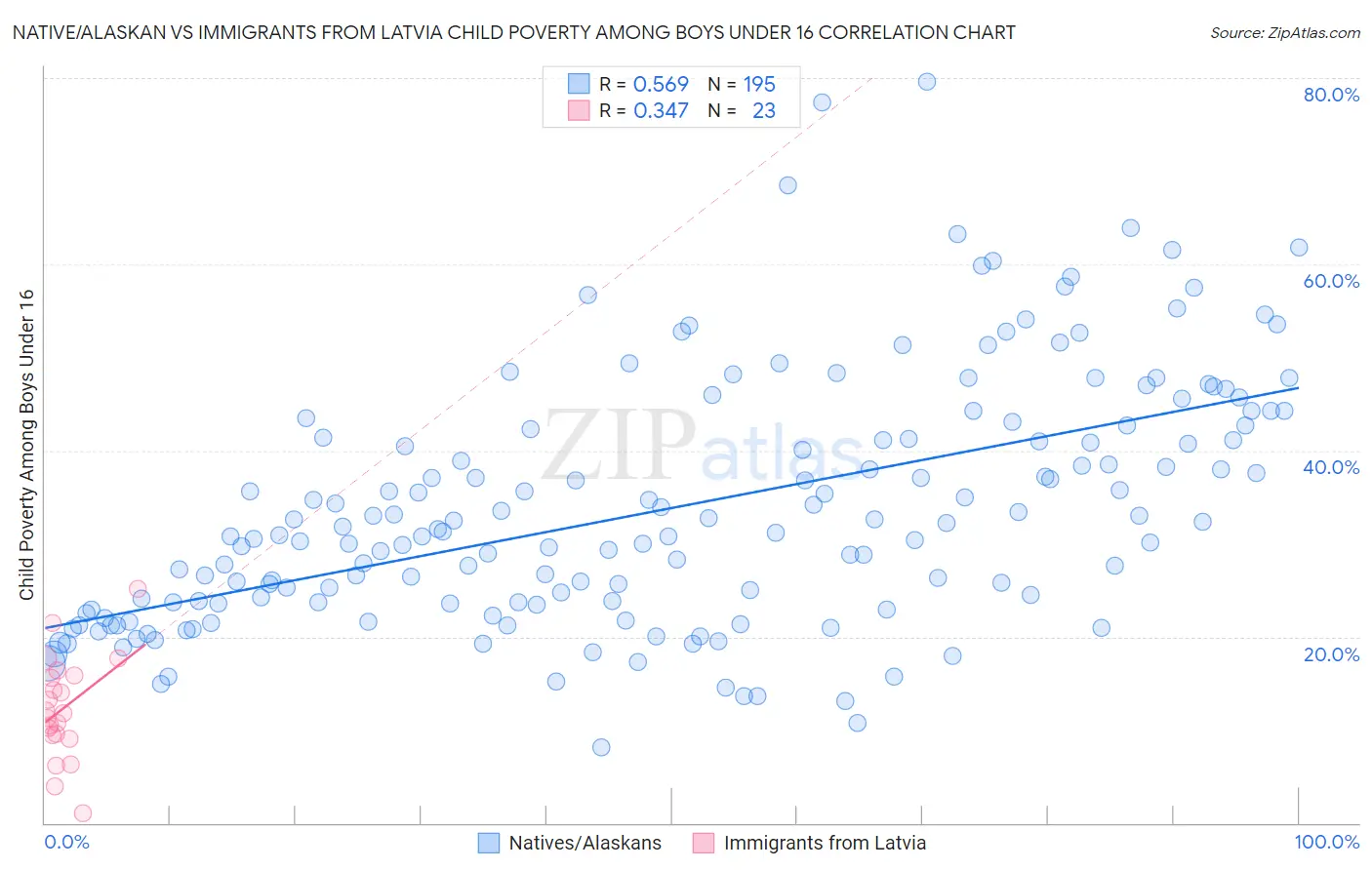 Native/Alaskan vs Immigrants from Latvia Child Poverty Among Boys Under 16